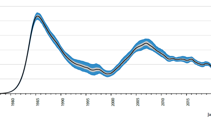 Grafische Darstellung der HIV Neuinfektionen in Deutschland 1975-2025